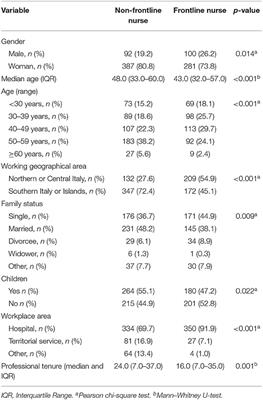 Worries, Preparedness, and Perceived Impact of Covid-19 Pandemic on Nurses' Mental Health